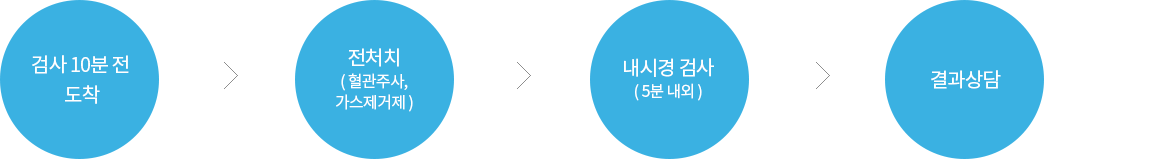 °Ë»ç 10ºÐ Àü µµÂø > Àüóġ ( Ç÷°üÁÖ»ç,°¡½ºÁ¦°ÅÁ¦ ) > ³»½Ã°æ °Ë»ç( 5ºÐ ³»¿Ü ) > °á°ú»ó´ã